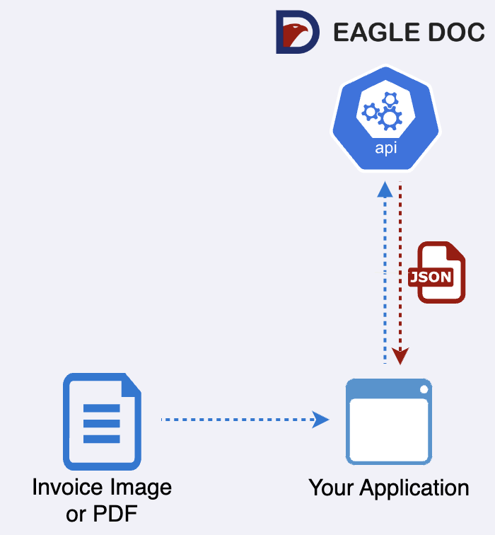 Process flow for Invoice OCR processing