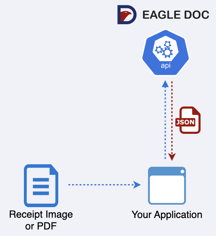 Process flow for Receipt OCR processing